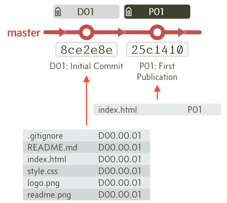 Figure 6.40 - Workflow with two commits