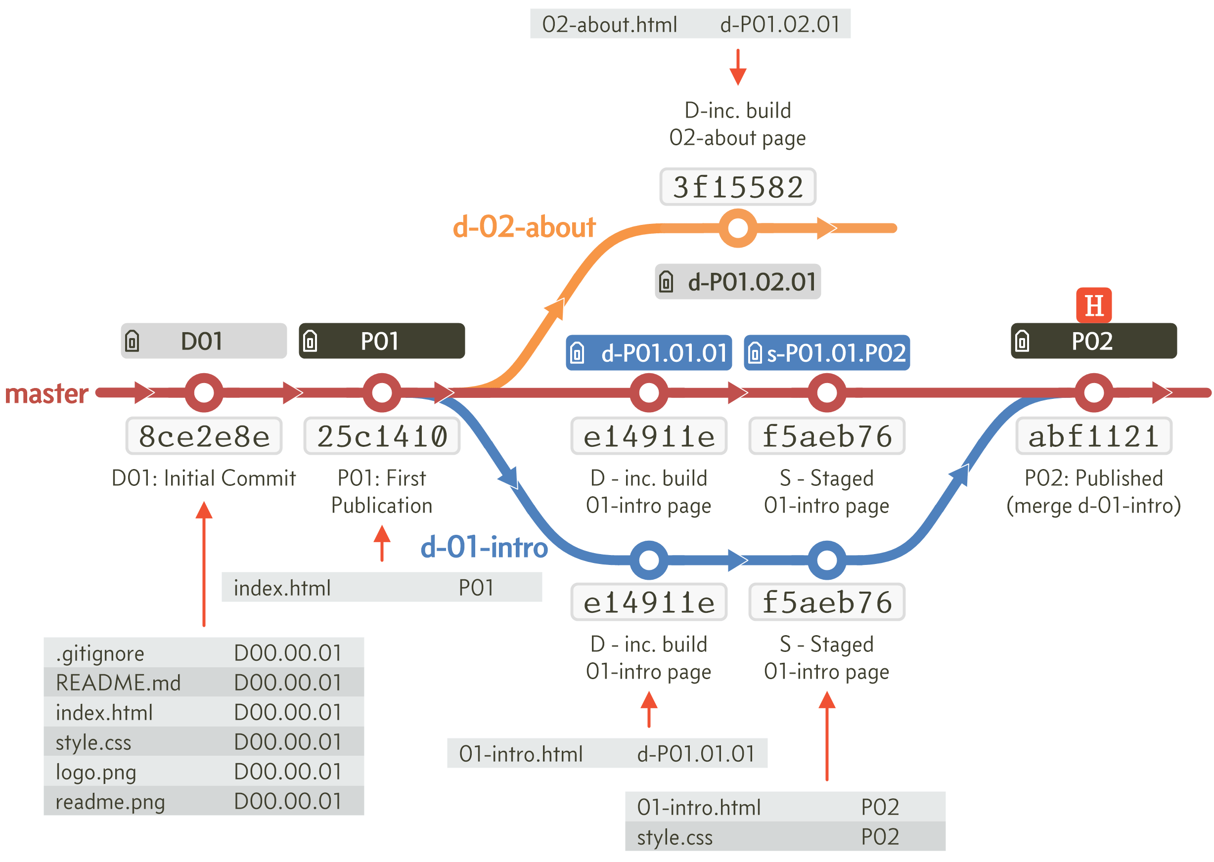 Figure 6.69 - Workflow after d-01-intro merge