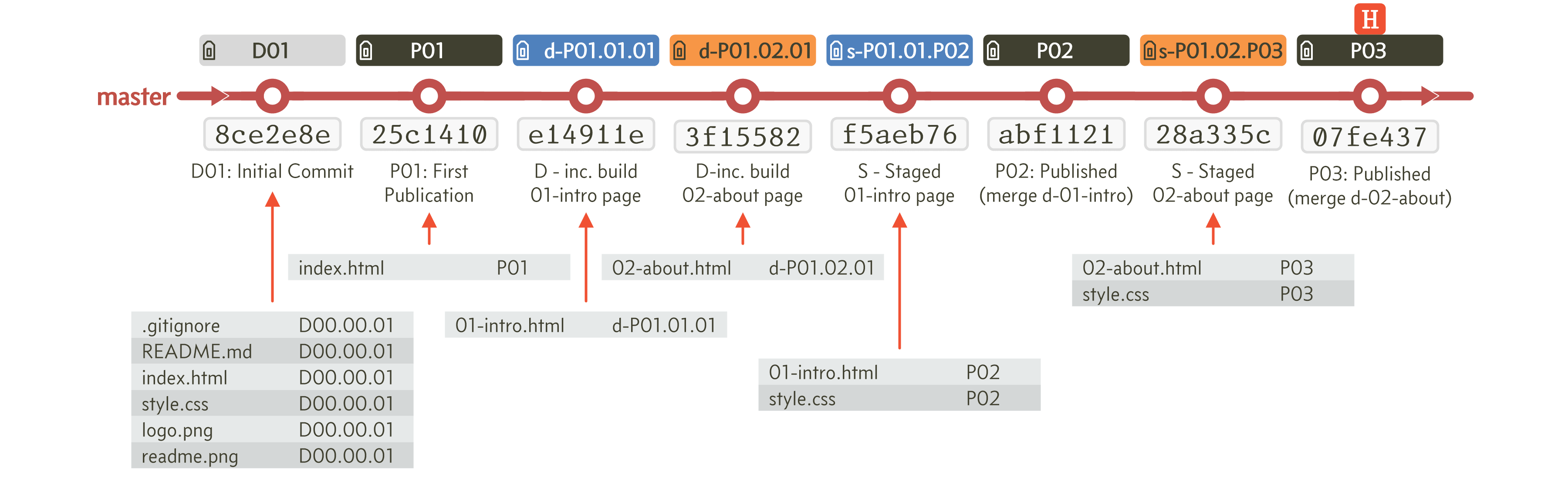 Figure 6.82 - Final arrangement, all merged back to master branch