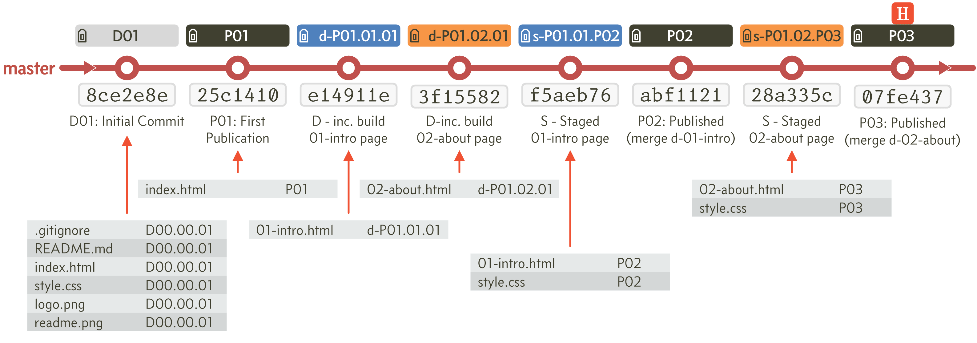 Figure 7.4 - Final arrangement, all merged back to master branch