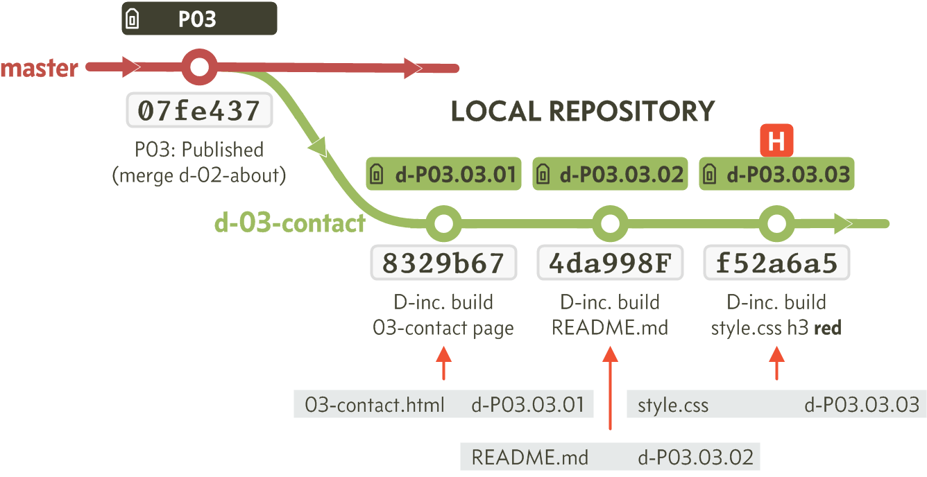 Figure 8.50 - Local repository workflow