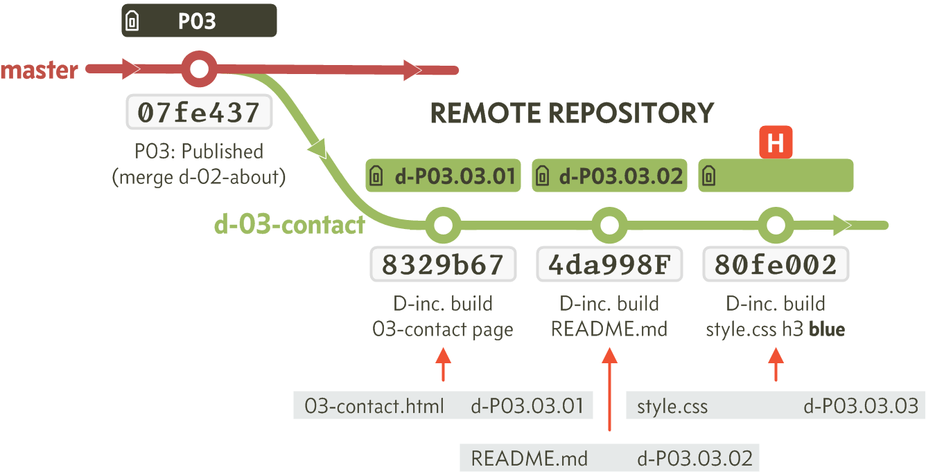 Figure 8.51 - Remote repository workflow