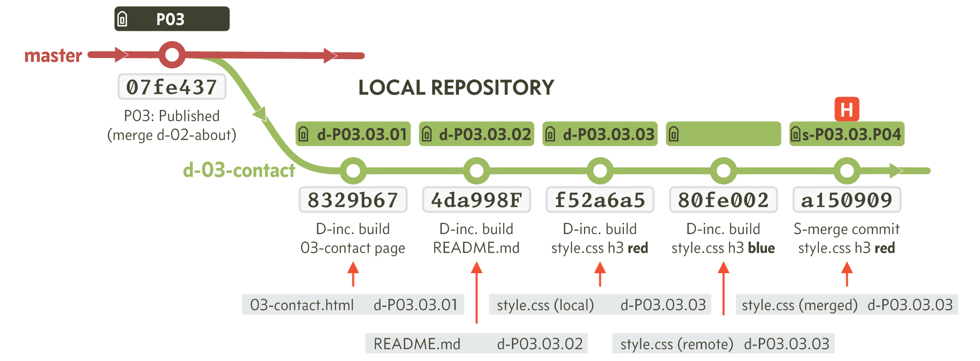 Figure 8.59 - Brackets—local workflow after merge