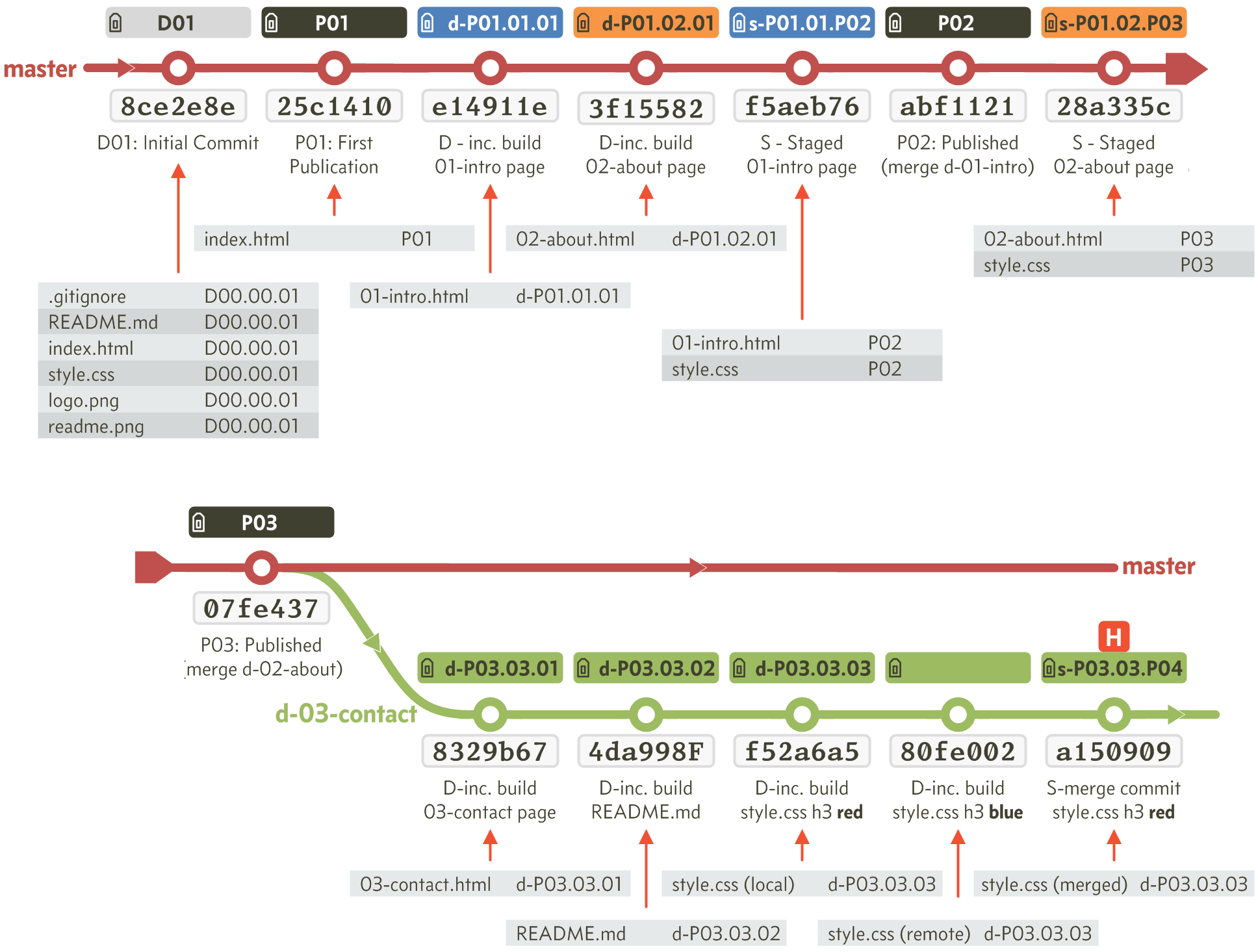 Figure 8.62 - GitHub—workflow