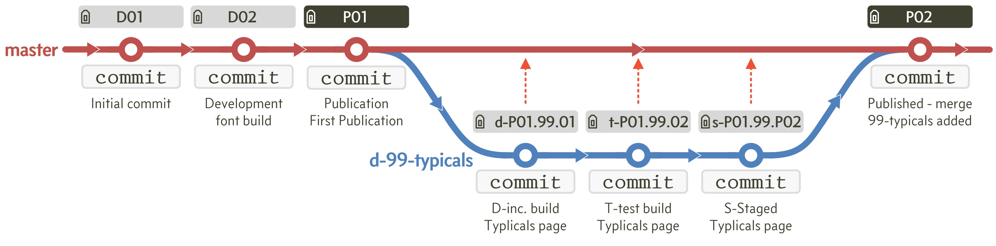 Figure B.2 - development branch workflow