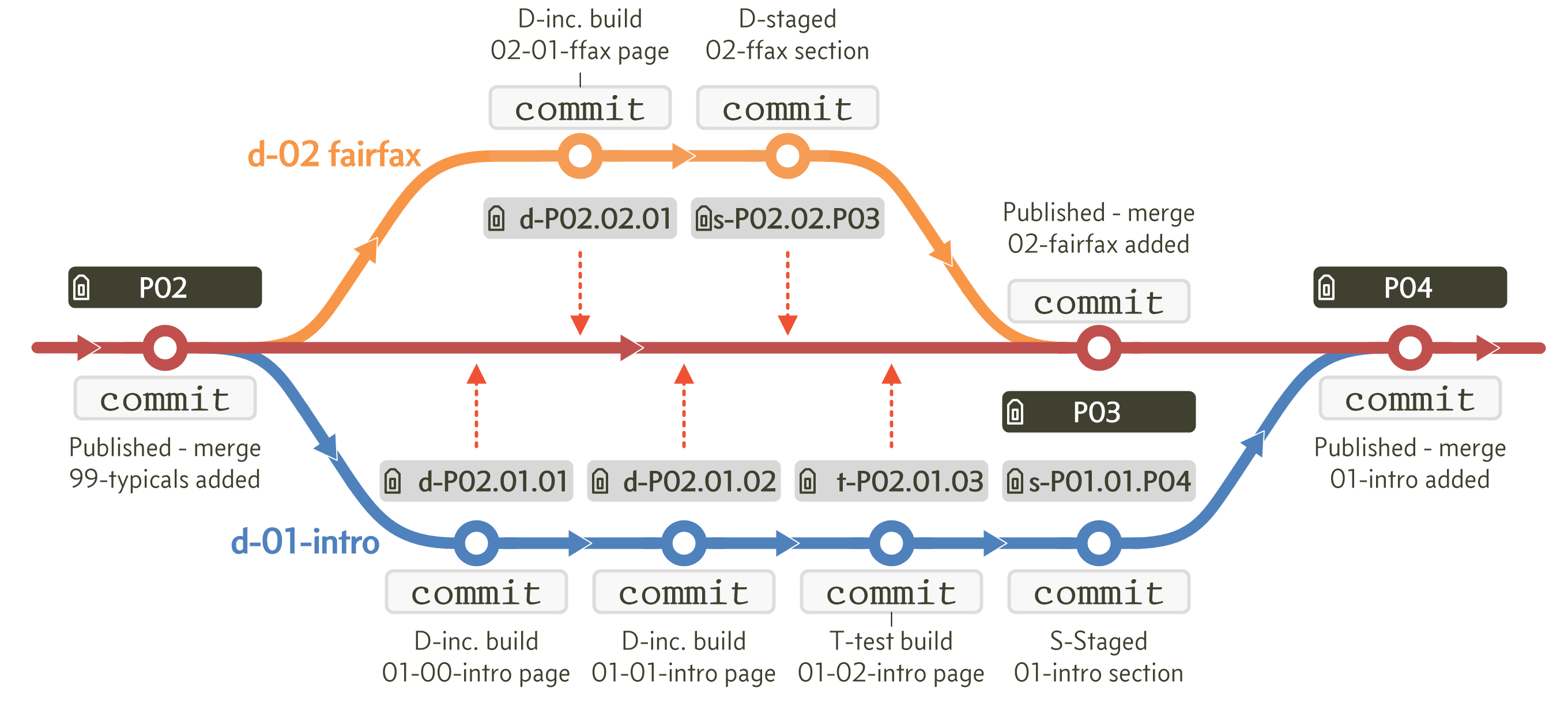 Figure B.3 - Parallel development branches