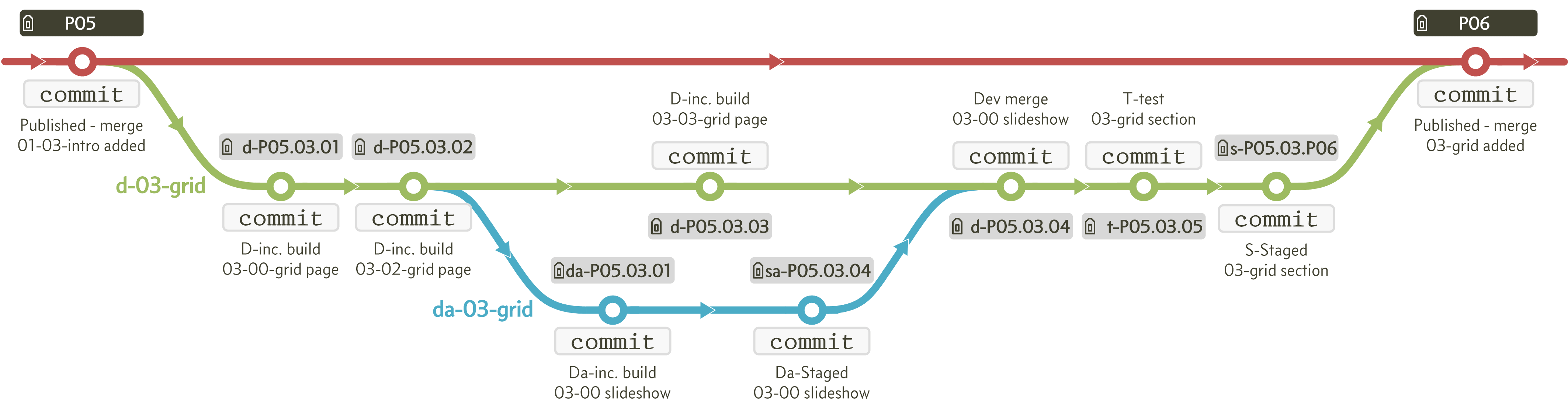 Figure B.5 - Nested development branches