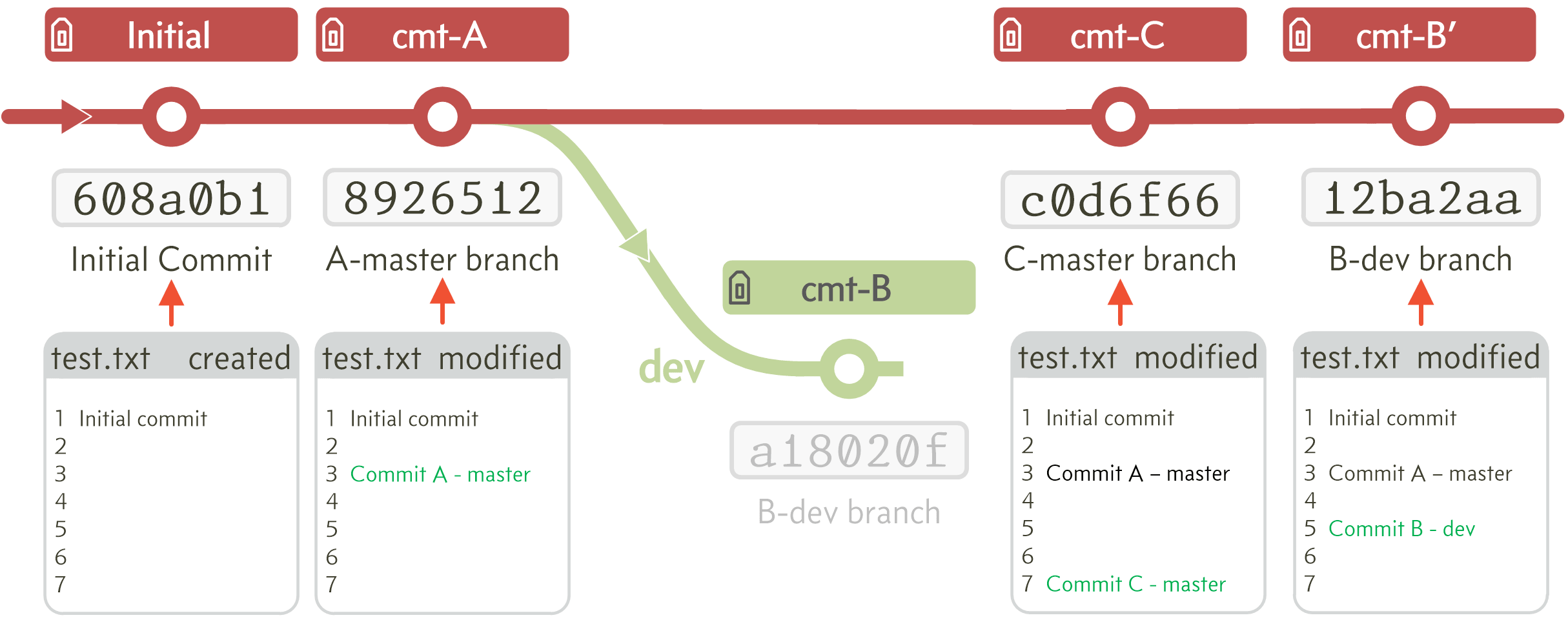 Figure E.7 - The actual workflow after a rebase and merge